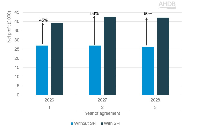 Bar graph showing change in 150 ha beef and sheep farm's net profit after SFI26 participation.